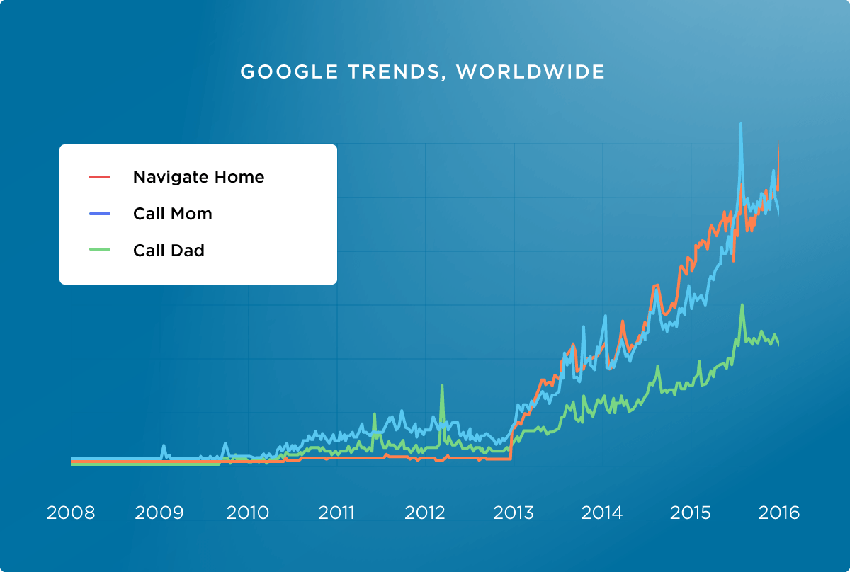 Google Trends Pesquisa Por Voz