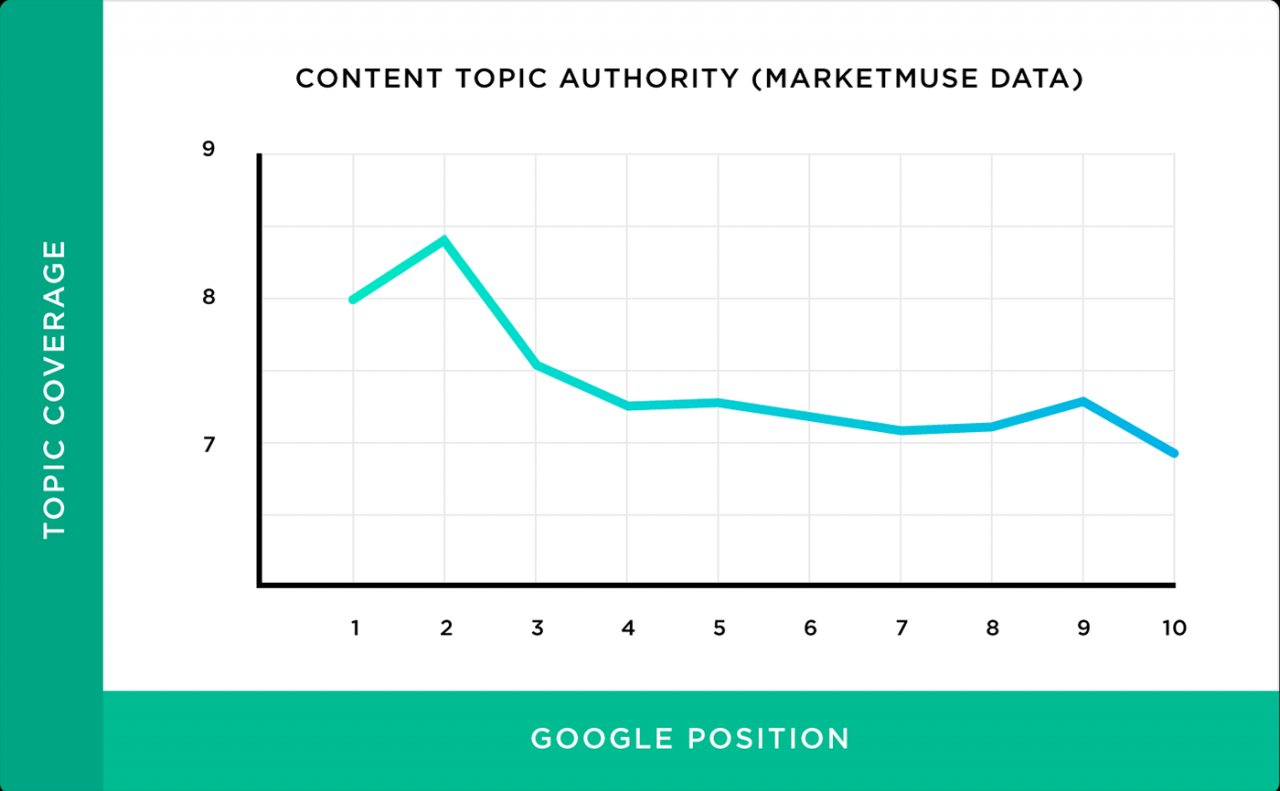 Autoridade de tópico de conteúdo (dados do Marketmuse)