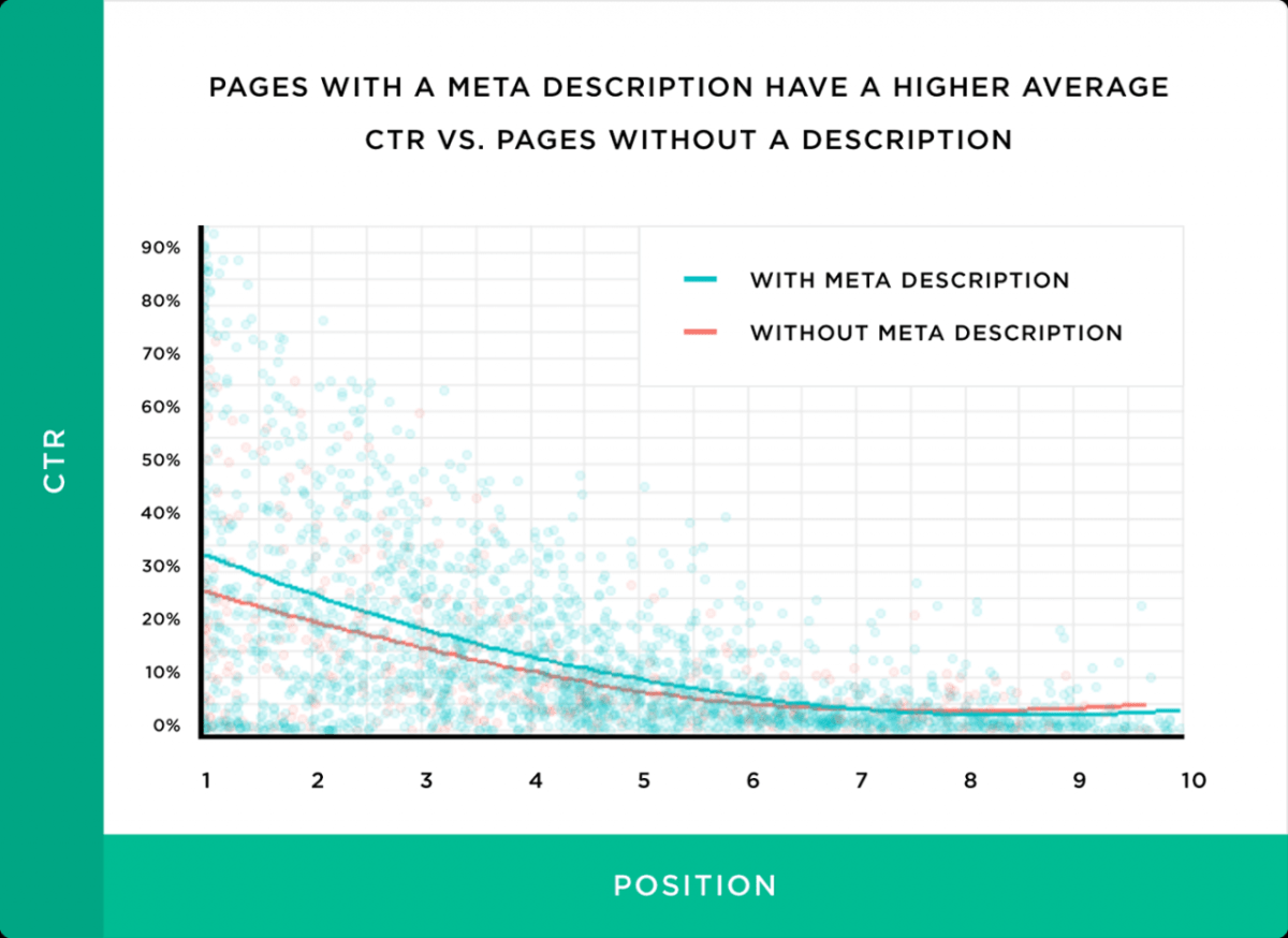 As páginas com uma meta descrição têm uma média de CTR .vs mais alta. Páginas sem descrição