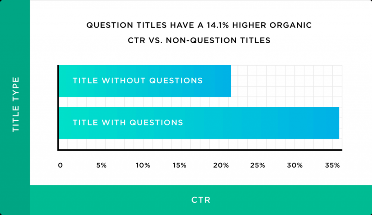 Os títulos das perguntas têm uma CTR .vs orgânica 14,1% maior. Títulos sem perguntas